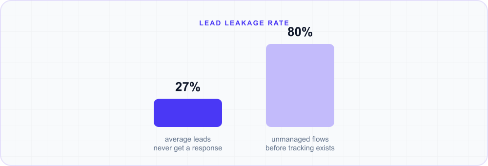 Bar chart: roughly 27% of leads never get a response, while unmanaged lead flows can leak as high a…