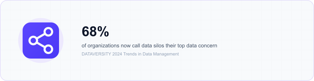 Icon callout: 68% of organizations now call data silos their top data management concern, up 7 poin…