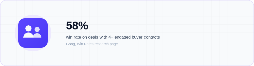 Purple badge icon callout stating a 58% win rate on B2B deals with four or more engaged buyer conta…