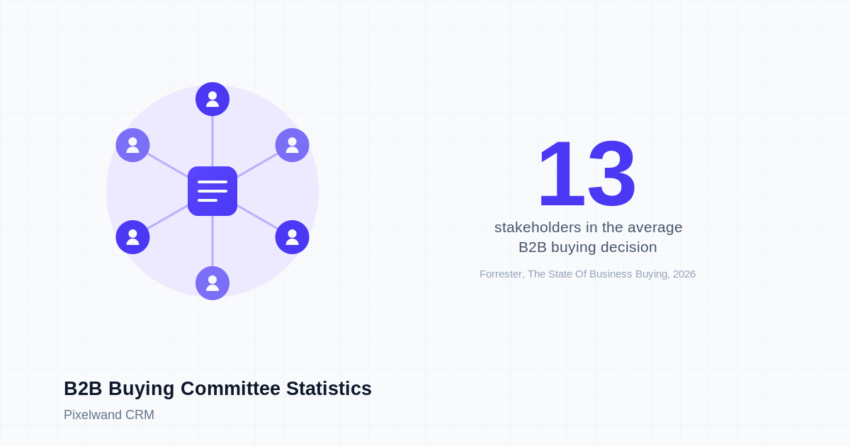 B2B Buying Committee: 13 Stakeholders Per Deal