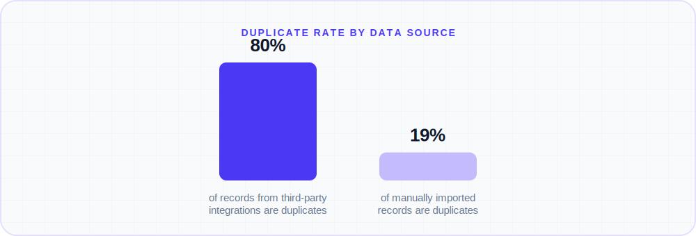 Bar chart comparing an 80% duplicate rate for records from third-party integrations against a 19% d…