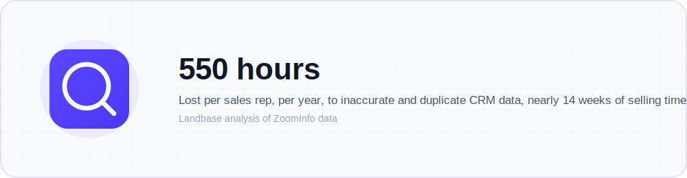 Illustration highlighting that sales reps lose approximately 550 hours per year to inaccurate and d…