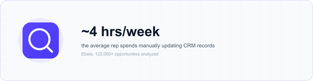 Icon callout: the average sales rep spends almost four hours a week manually updating CRM records,…