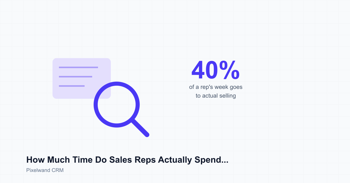 Reps Spend Only 40% of Time Actually Selling